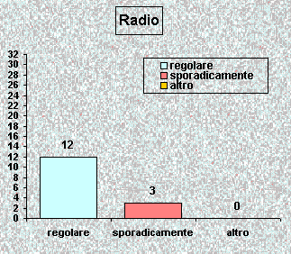 Quantità di programmi radiofonici di stazioni private nella lingua della minoranza