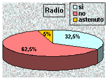 Ricezione di trasmissioni da stazioni NON ubicate nel territorio delle minoranze stesse: radio