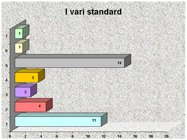 Grafico degli standard definiti dalla Carta Europea